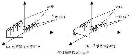 盤(pán)點(diǎn)|常用傾角傳感器的原理