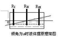 盤(pán)點(diǎn)|常用傾角傳感器的原理